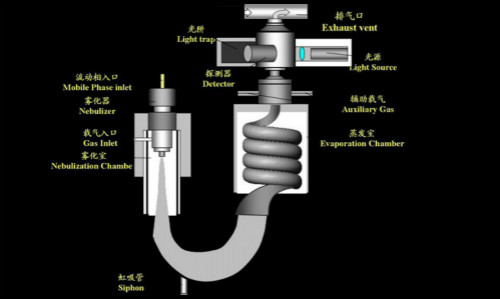 高效液相色譜儀蒸發(fā)激光光散射檢測(cè)器原理簡(jiǎn)介