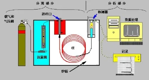 氣相色譜儀原理？