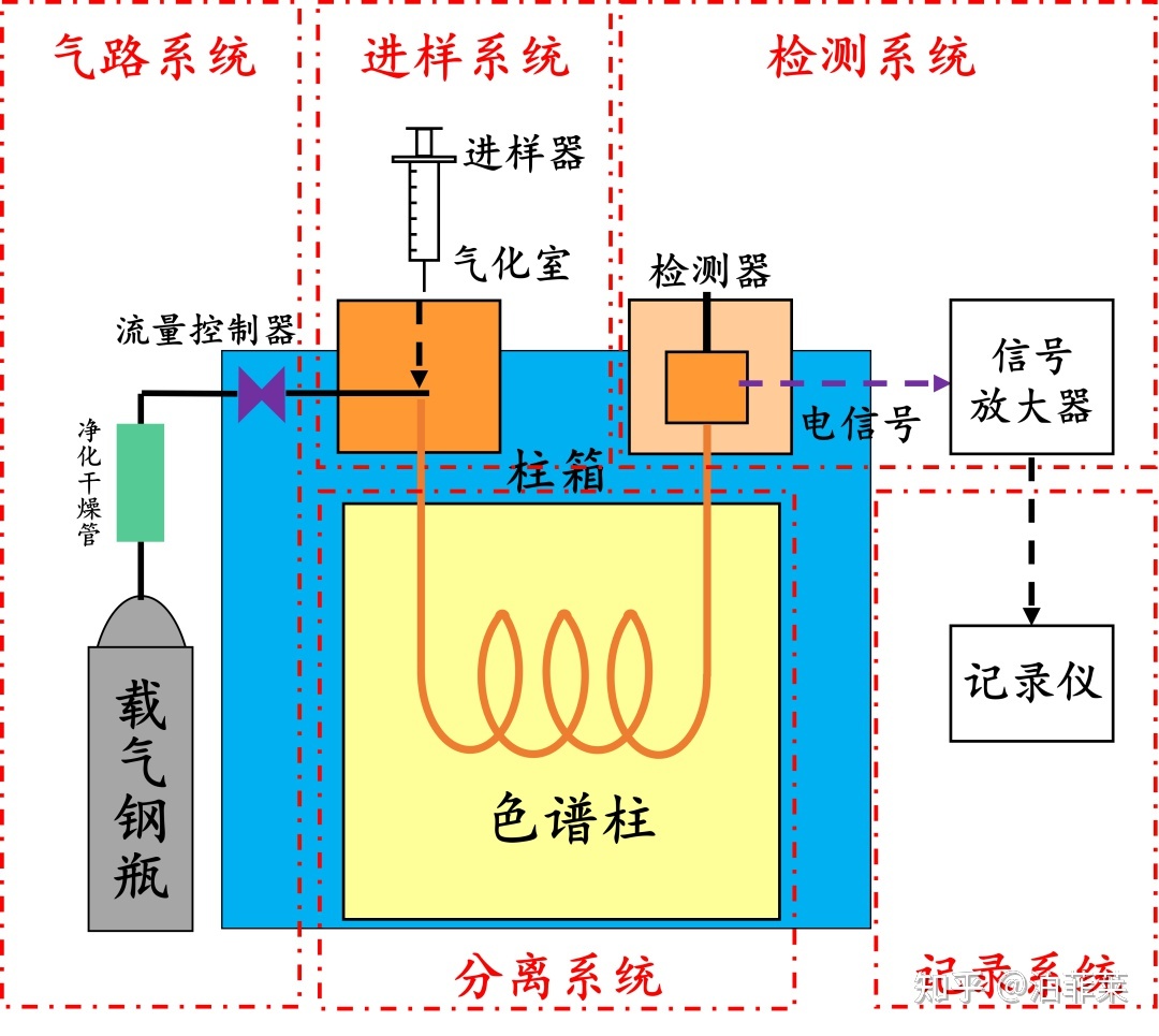 南京科捷丨氣相色譜儀有哪幾部分組成？